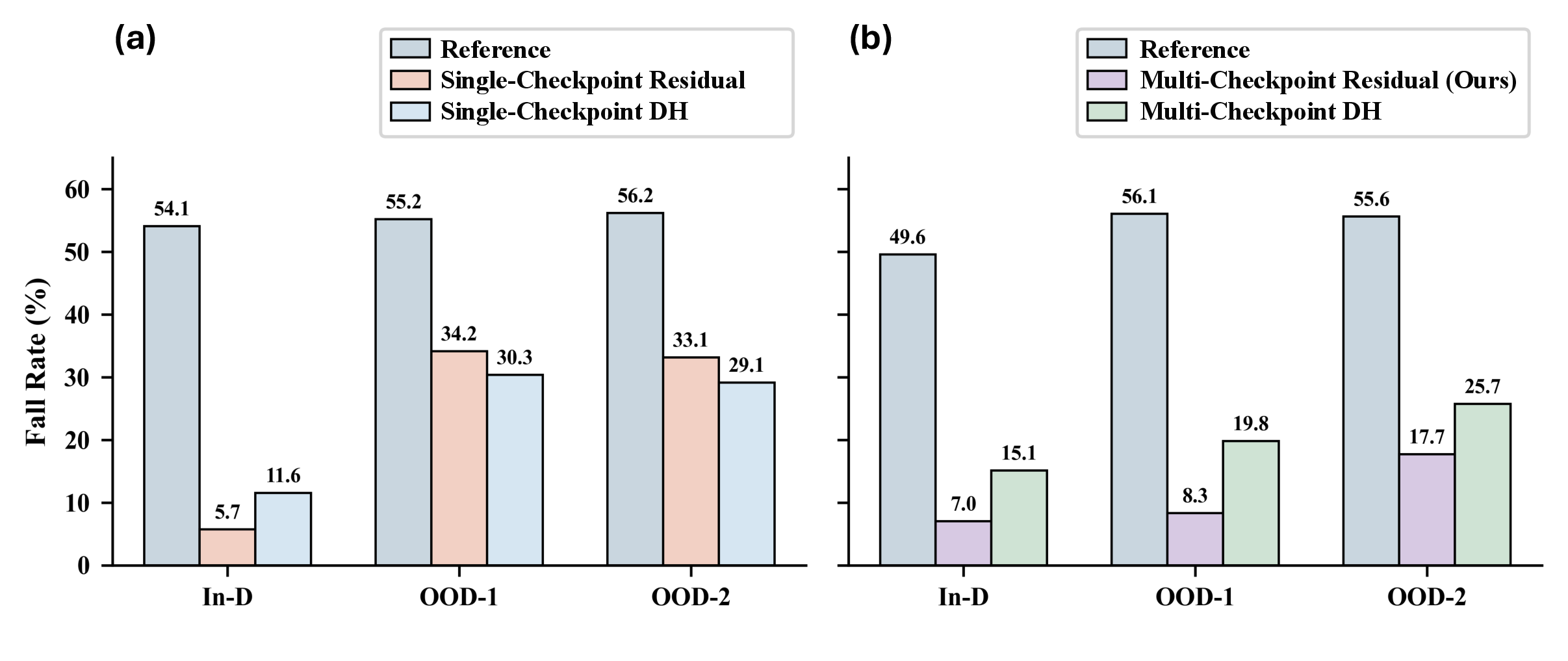 Generalization across reference policies